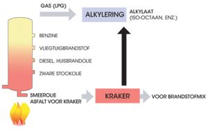 Alkylaat benzine productie proces