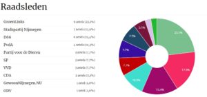 zetelverdeling Nijmegen 2023 Zundapp Veteranen Club